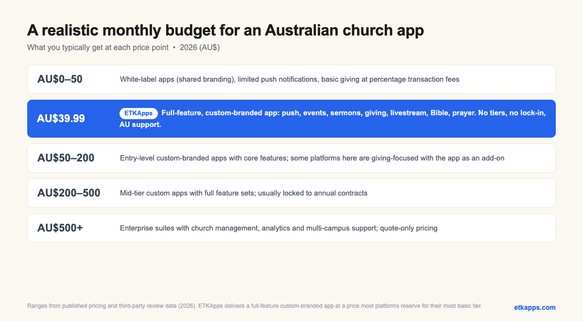 Realistic monthly budget tiers for an Australian church app in 2026 in Australian dollars, with ETKApps at AU$39.99