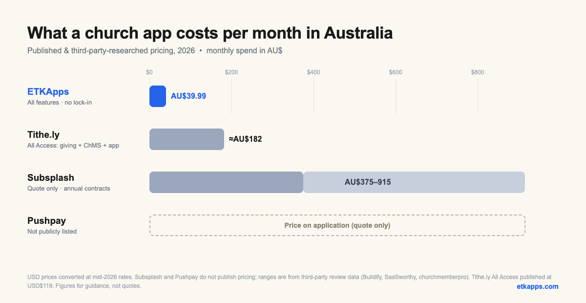 Church app monthly price comparison Australia 2026: ETKApps AU$39.99 versus Subsplash, Pushpay and Tithe.ly