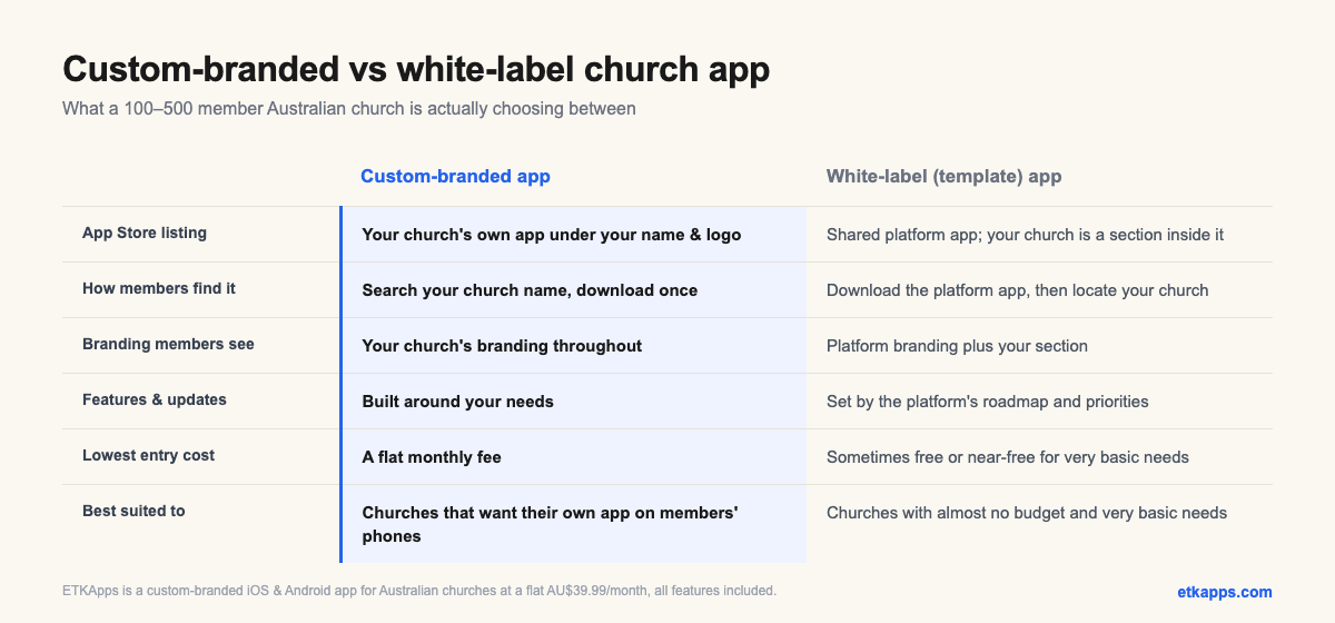 Custom-branded versus white-label church app comparison table for Australian churches