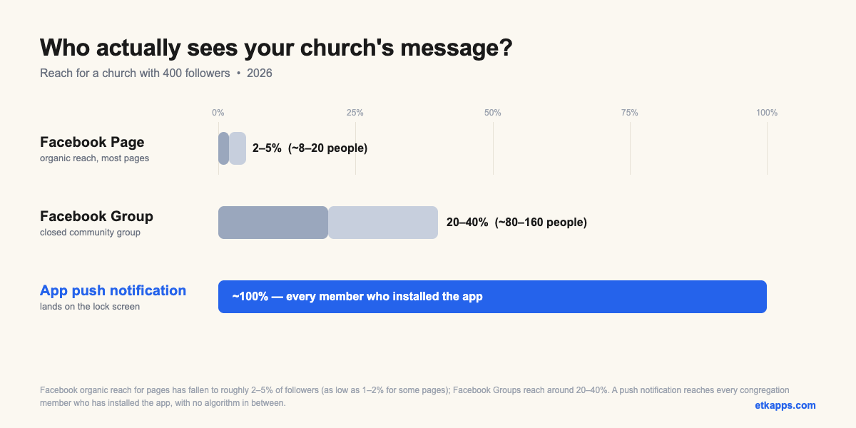 Church communication reach compared: Facebook Page 2 to 5 percent of followers versus app push notifications reaching everyone